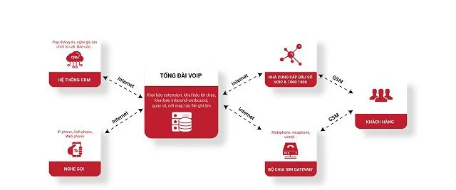 Phần mềm telesales